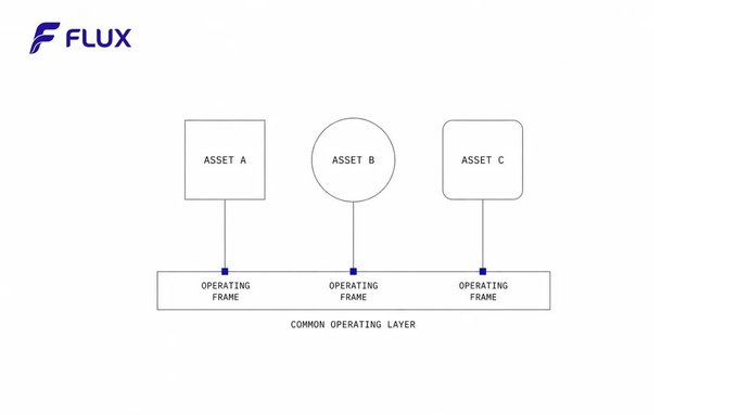 The image displays a Flux-branded diagram illustrating a "Common Operating Layer" architecture, where three distinct assets (Asset A, Asset B, Asset C) each connect through their own operating frame to a unified base layer, visually representing the integration of diverse digital assets on a shared platform. This diagram reinforces the post's message by showing how on-chain infrastructure can unify different asset types under one common framework, eliminating the friction between disparate markets and enabling seamless access, ownership, and transfer.