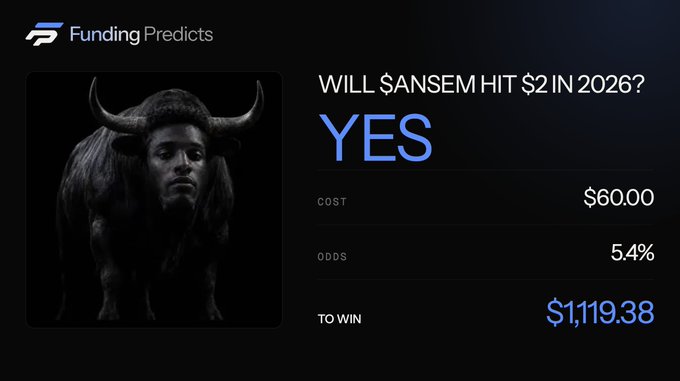 A screenshot from Funding Predicts shows a bet on whether $ANSEM will hit $2 in 2026, displaying a cost of $60.00, 5.4% odds, and a potential payout of $1,119.38. The image features a dark, artistic profile of a man with bull horns, reflecting the market's bullish sentiment mentioned in the post.