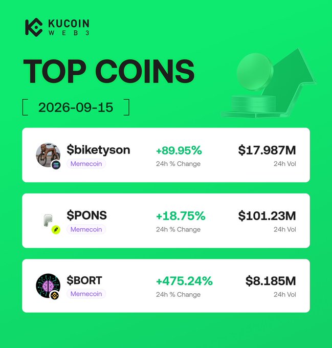 The image is a KuCoin Web3 "Top Coins" promotional graphic dated 2026-09-15, highlighting three memecoins with their 24-hour percentage gains and trading volumes: $biketyson (+89.95%, $17.987M), $PONS (+18.75%, $101.23M), and $BORT (+475.24%, $8.185M). It directly complements the accompanying post by visually showcasing the same three "Hot Picks" along with their contract addresses.