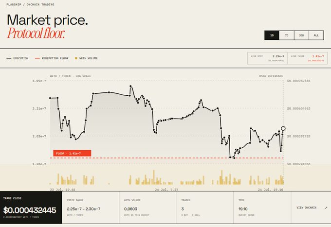 A trading interface dashboard titled 'Market price. Protocol floor.' showing execution and redemption floor prices for the METH/WETH token pair over a 30-day period, with a current trade close of $0.000432445.