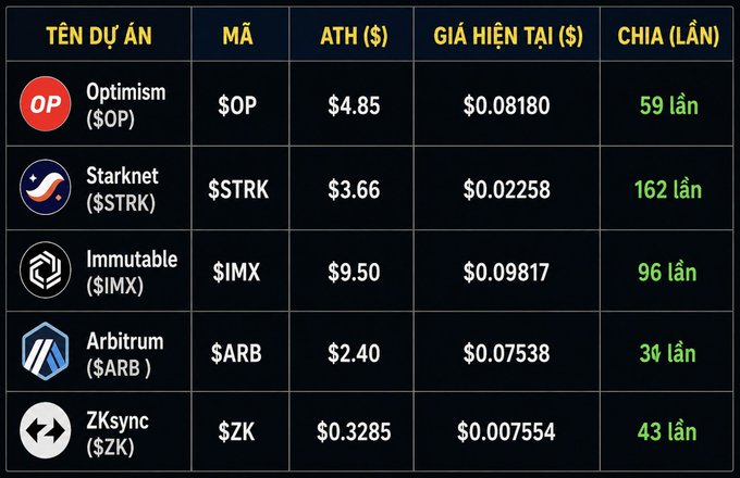 A dark table displaying cryptocurrency airdrop data in Vietnamese, listing projects: Optimism ($OP) at $4.85 (59x), Starknet ($STRK) at $3.66 (162x), Immutable ($IMX) at $9.50 (96x), Arbitrum ($ARB) at $2.40 (3x), and ZKsync ($ZK) at $0.3285 (43x).