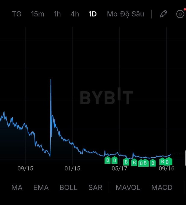 A cryptocurrency chart on the Bybit exchange displaying a long-term price decline in a blue line, with a 'BYBIT' watermark and various technical indicators like MA, EMA, BOLL, SAR, MAVOL, and MACD.