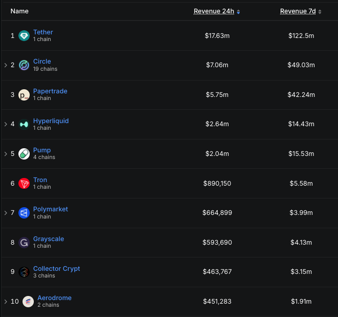 A revenue ranking table showing Tether at #1 with $17.63m (24h) and $122.5m (7d), followed by Circle, Papertrade, Hyperliquid, Pump, and others.