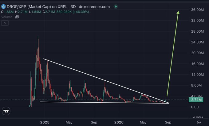 The chart shows DROP/XRP (market cap) on XRPL, priced at about 2.71M XRP and down 46.39%, with a descending wedge pattern and a projected breakout near September. It illustrates the post’s point: DROP/XRP may stagnate or fall while XRP is bearish, but could surge if the underlying XRP market turns bullish.