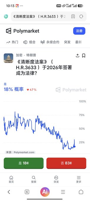 A Polymarket prediction market screenshot showing an 18% probability that the 'Clarity Act (H.R.3633)' becomes law in 2026, with a downward-trending probability chart and Chinese text '是 18¢' and '否 83¢' buttons.