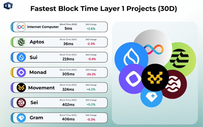A ranking chart titled "Fastest Block Time Layer 1 Projects (30D)" listing seven cryptocurrencies—Internet Computer ($ICP) at 5ms, Aptos ($APT) at 36ms, Sui ($SUI) at 219ms, Monad ($MON) at 305ms, Movement ($MOVE) at 324ms, Sei ($SEI) at 402ms, and Gram ($GRAM) at 406ms—with their 30-day block times and percentage changes, visually reinforcing the post's claim that $ICP leads with roughly 7× faster block times than the next closest competitor.