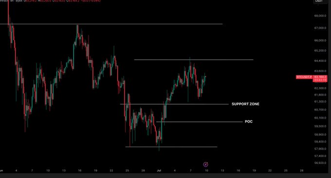 A candlestick chart of BTC/USD (15,420.52) shows a recent pullback testing the Support Zone (~60,700) and POC (~59,550) levels, consistent with the post noting "No change yet" as price awaits a decisive move.