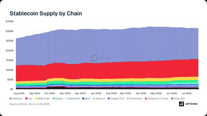A stacked area chart titled 'Stablecoin Supply by Chain' from Artemis, showing data from Aug 2025 to Jun 2026, dominated by Ethereum and Tron.