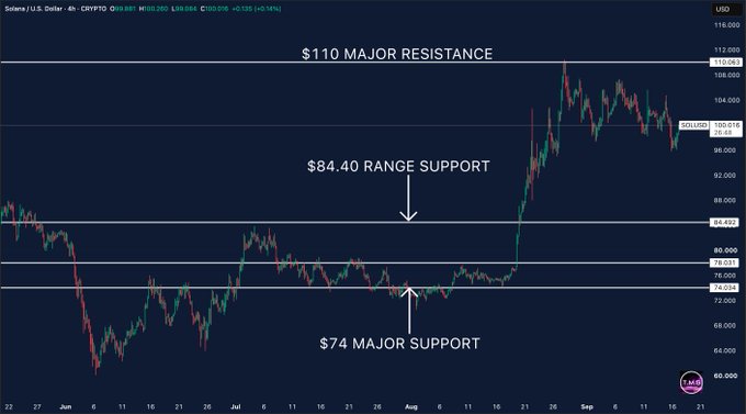 A 4-hour Solana (SOL/USD) candlestick chart annotated with three key technical levels: "$110 Major Resistance" at the top, "$84.40 Range Support" in the middle where SOL broke out in August, and "$74 Major Support" below. The chart visually reinforces the post's point that despite SOL's current $100 price, the true test is breaking above the $110 resistance ceiling.