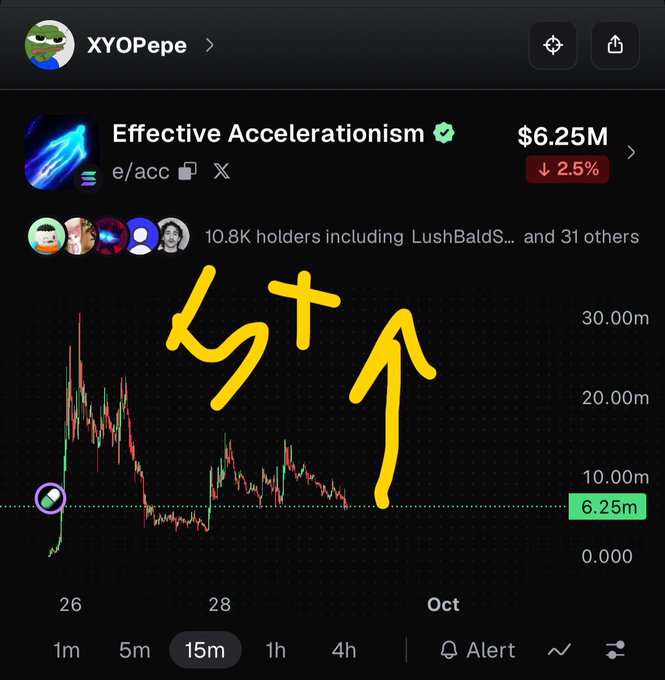 A cryptocurrency price chart for 'Effective Accelerationism' (e/acc) showing a value of $6.25M with a 2.5% decrease, marked with hand-drawn yellow arrows pointing upward and the number '9'.