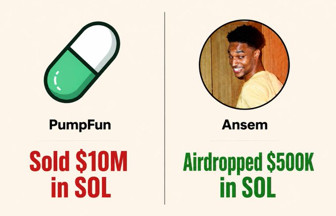 The image contrasts PumpFun, which "Sold $10M in SOL," with Ansem, who "Airdropped $500K in SOL," visually highlighting the post's message about PumpFun extracting value while Ansem gives back to the community.