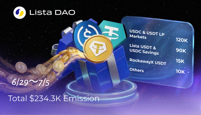 Lista DAO's weekly emissions graphic for June 29 - July 5 shows a total of $234.3K distributed across various pools, with USDC & USDT LP Markets receiving the largest share at 120K, followed by Lista USDT & USDC Savings (90K), RockawayX USDT (15K), and Others (10K), aligning with the post's breakdown of approximately 234.3K $LISTA in weekly rewards.