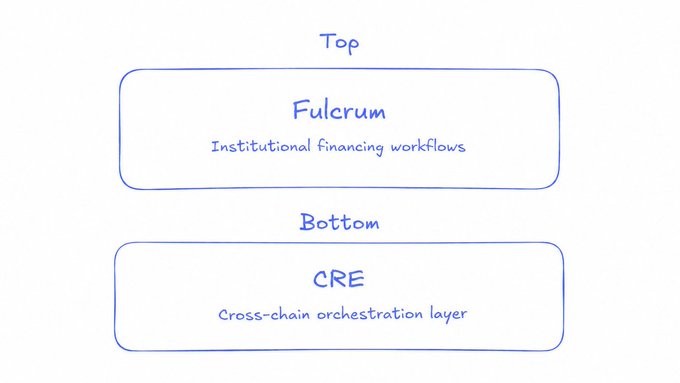 A simple diagram with two boxes: the top box labeled 'Fulcrum - Institutional financing workflows' and the bottom box labeled 'CRE - Cross-chain orchestration layer.'