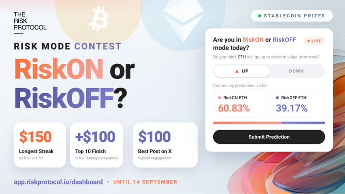A promotional banner for "The Risk Protocol" contest featuring the question "RiskON or RiskOFF?" with prizes including $150 for Longest Streak, +$100 for Top 10 Finish, and $100 for Best Post on X, running until September 14. A live prediction widget shows 60.83% of the community betting ETH will go "UP" (RiskON ETH) while 39.17% chose "DOWN" (RiskOFF ETH), directly illustrating the daily BTC/ETH market prediction game described in the accompanying post.