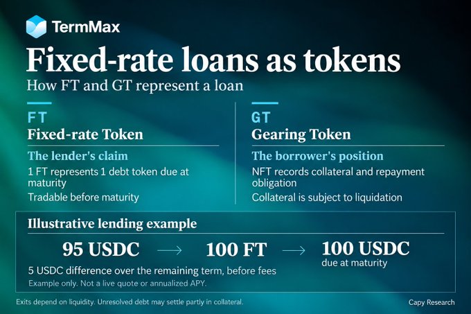 An infographic titled 'TermMax: Fixed-rate loans as tokens,' detailing how Fixed-rate Tokens (FT) and Gearing Tokens (GT) represent a loan, illustrating with a lending example of 95 USDC to 100 FT to 100 USDC.