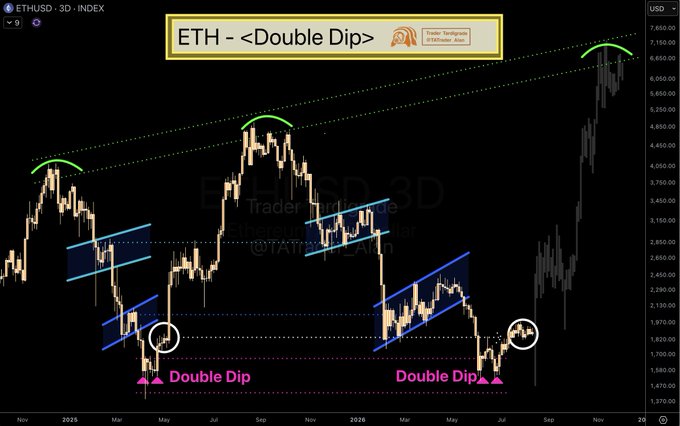A 3-day ETH/USD chart displays two highlighted "Double Dip" patterns—one in early 2025 near the $1,800 level and another forming in mid-2026 at a similar price point—both marked with pink annotations and white circles, illustrating the recurring bottoming pattern that the accompanying post identifies as the catalyst for Ethereum's explosive rally to nearly $7,000.
