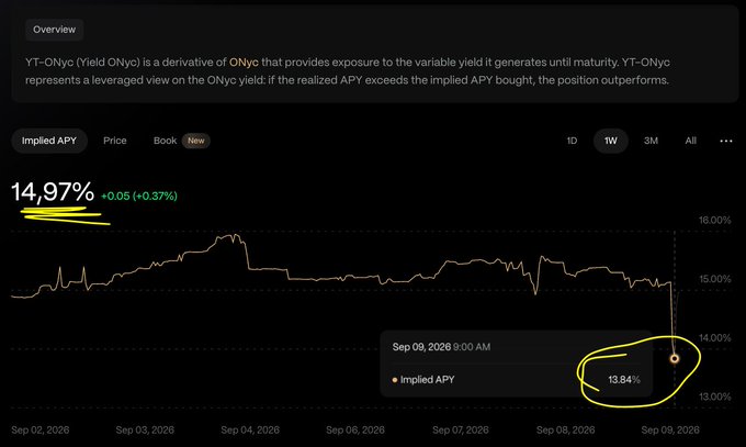 A financial dashboard showing the Implied APY for 'YT-ONyc' at '14.97%' (+0.05), with a line chart and a tooltip highlighting '13.84%' on Sep 09, 2026.