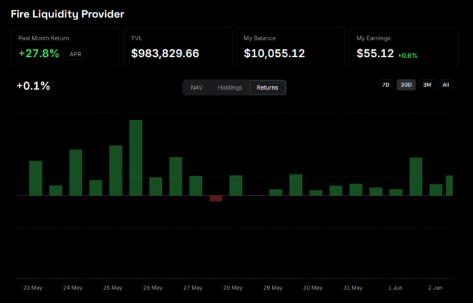 @hibachi_xyz's points farming—it' s been about 2 months since I first joined. It has managed to accumulate a total of 100K pts. The acquisition cost, including vault portion, amounts to $0.36. Unfortunately, its gains have yet to exceed 50% of the initial investment as it stands at $5.12 for every $1 put in. This is an interesting and somewhat unusual approach to farming or investing that could potentially lead to substantial profits if executed correctly.