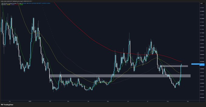 A TradingView candlestick chart displays $USELESS's recent price action, showing a sharp rally from its consolidation zone (gray support area around 0.0500-0.0800) toward the descending red resistance trendline, with momentum indicators suggesting either a pullback to the marked horizontal support or a continued breakout toward all-time highs.