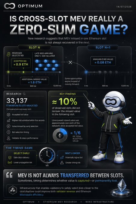 An infographic from 'OPTIMUM' titled 'IS CROSS-SLOT MEV REALLY A ZERO-SUM GAME?' detailing research across 33,137 Ethereum slots, showing that only about 10% of missed value is recovered in subsequent slots.