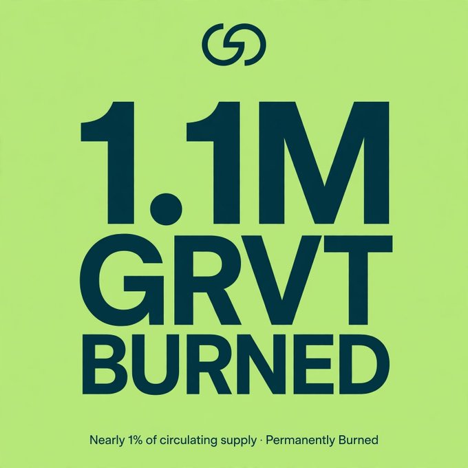 A lime-green GRVT graphic states “1.1M GRVT BURNED,” with smaller text: “Nearly 1% of circulating supply · Permanently Burned.” It illustrates GRVT’s open-market repurchase and permanent destruction of 1.1 million tokens, rather than transferring them to a treasury.