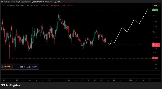 A TradingView candlestick chart of ICP/USDT Perpetual Contract on Binance with a hand-drawn white zigzag line showing a predicted upward trend, dated November 24, 2025.