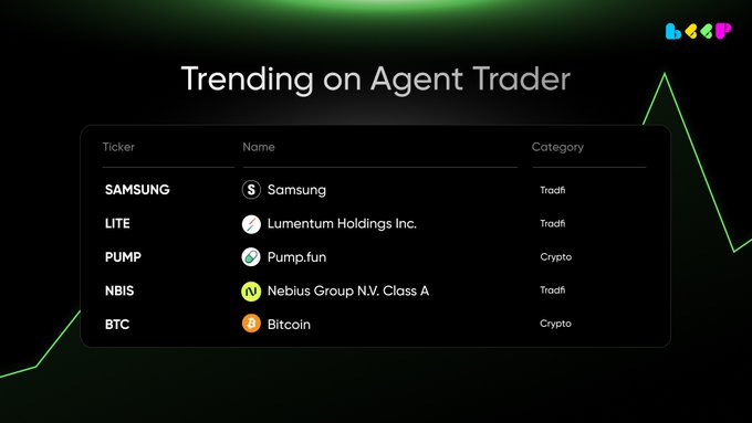 A dark-themed "Trending on Agent Trader" dashboard displays a table of the top five most-traded assets, including SAMSUNG, LITE (Lumentum Holdings Inc.), PUMP (Pump.fun), NBIS (Nebius Group NV. Class A), and BTC (Bitcoin), with categories split between Tradfi and Crypto. The image visually reinforces the post's message that stocks like Samsung, Lumentum, and Nebius are dominating alongside crypto assets like Bitcoin and Pump.fun.