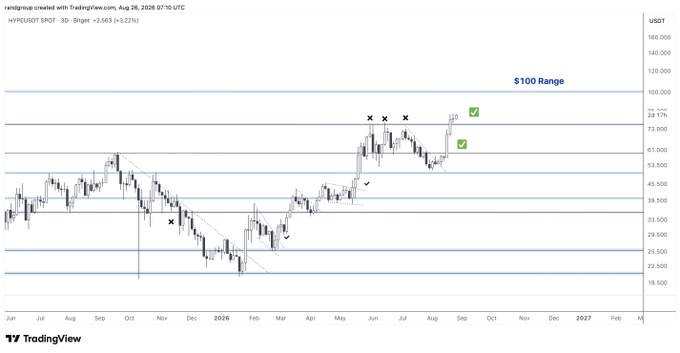 A TradingView chart of $HYPE/USDT (3D timeframe) on BingX shows a monthly close near the $100 range, with green checkmarks highlighting bullish price action following a triple-top pattern (marked with X's) at the $73–$74.17 resistance level, aligning with the post's bullish outlook on Hyperliquid.