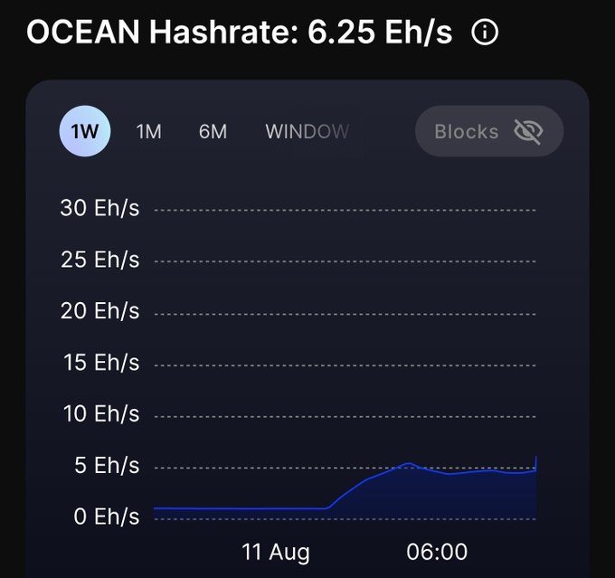 A crypto dashboard displaying 'OCEAN Hashrate: 6.25 Eh/s' with a line chart tracking hashrate over a 1-week window, showing a sharp increase near 06:00 on 11 August.