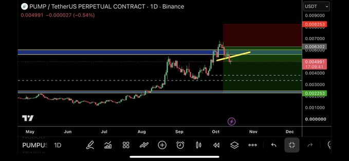 A 1D Binance perpetual contract chart for PUMP/USDT showing the token trading around $0.0049 (down 0.54%) at the upper boundary of a consolidation range, with a bearish setup suggesting potential collapse based on the accompanying post's warning of weakness and heavy price action.