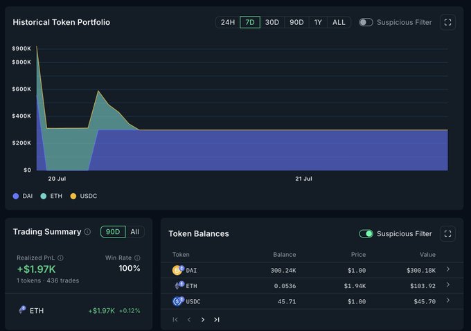 A historical token portfolio chart showing roughly $900K that quickly dropped to a stable ~$300K balance over July 20-21, alongside a token balances table displaying 300.24K DAI ($300.18K), 0.0536 ETH ($103.92), and 45.71 USDC ($45.70). The image supports the post by visually confirming that a substantial portion of the stolen Allbridge Core hack funds remains untouched in the attacker's Ethereum wallet, with the bulk sitting as DAI.