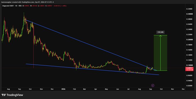 A TradingView candlestick chart for DOGE/USD on the 1D timeframe, showing a descending channel pattern with a green projected price target of 174.54% gain annotated on the right side.