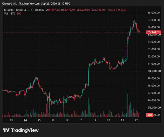 A TradingView candlestick chart for 'Bitcoin / TetherUS · 1h · Binance' (BTCUSDT) showing a price of 85,340.01, dated Sep 22, 2026.