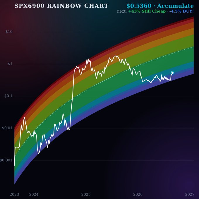 A logarithmic rainbow valuation chart for SPX6900 spanning 2023 to 2027, showing the price closing at $0.5360 in the "Accumulate" band with a header noting "next: +43% Still Cheap · -4.5% BUY!" The white price line has spent most of 2025–2026 oscillating between the blue and green bands before curling back toward the dashed midline, consistent with the post's claim that August closed 67% higher yet still 75% below the model's $2.14 fair value.