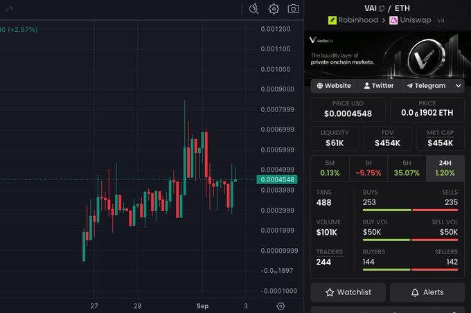 A trading chart showing VAI/ETH pair on Robinhood via Uniswap V4, with the price consolidating around 0.0004548 USD (~$454K market cap) and 488 transactions, alongside Voxdex branding referencing the liquidity layer for private onchain markets. The image visually supports the post's claim that VAI is consolidating around a $500K market cap while highlighting the Vozdex dapp integration.