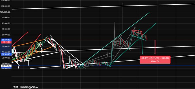 A TradingView financial chart with various trend lines, candlesticks, and technical analysis indicators, including text showing values like "80,607.97" and "80,022.14".