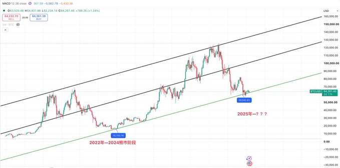A Bitcoin price chart showing two ascending channels with annotations marking "2022年-2024牛市阶段" (2022-2024 bull market phase) near 15,520 and "2025年—？？？" (2025—???) near 64,261, suggesting speculation about a future bull cycle coinciding with the September timeline mentioned. The chart's upward channel structure visually represents the expected "final drop" timing referenced in the post, framing Bitcoin's consolidation as a precursor to the next major move.