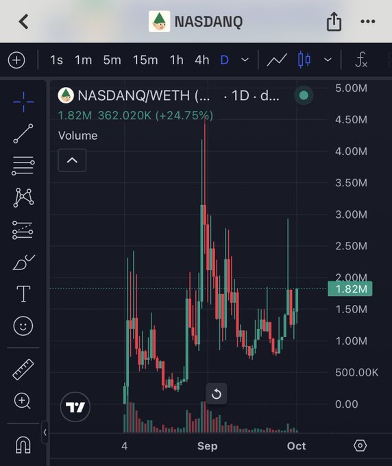 A TradingView chart of $NASDANQ/WETH on a 1D timeframe displays the token priced at 1.82M with a strong 24.75% gain (+362.02K), showing a consolidation range following a sharp rally in early September with declining volume. The price action aligns with the caption's bullish outlook, illustrating the accumulation phase described before a potential breakout from the visible sideways range.
