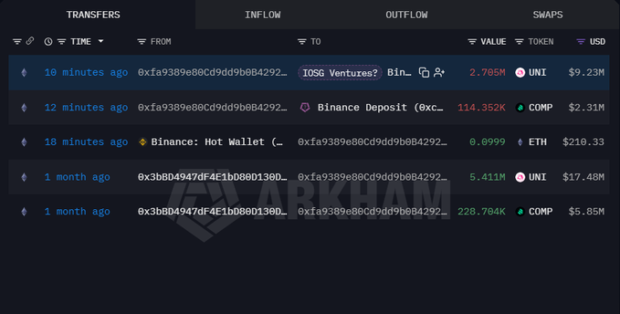 The image shows a computer screen displaying a table of cryptocurrency transactions, including Bitcoin and Ethereum. The table contains information about various transactions, such as the amount of money involved, the wallet addresses, and the time when the transactions took place. The text in the image also mentions that there is a wallet associated with IOSG Ventures deposited nearly $40 million ethereum:0x1f984o85d5af5bf1d1762f925bdaddc4201f984 (worth $9.23 million) and another wallet associated with Bitcoin, which was deposited around the same time as the Ethereum wallet. The image also includes a link to a post that provides more information about these transactions on IOSG Ventures' website.