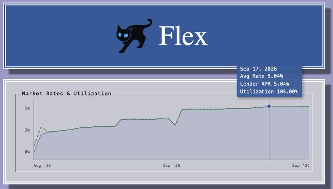 A financial dashboard for 'Flex' showing a market rates chart with an annotation dated Sep 17, 2026 displaying 'Avg Rate 5.04%, Lender APR 5.04%, Utilization 100.00%'.