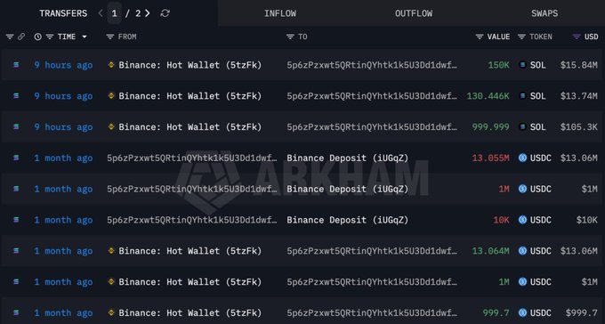A blockchain explorer shows recent SOL transfers from Binance Hot Wallet (5tzfK...) to wallet 5p6zPzxwt5QRtinQYhtkik5U30d1dwf..., including withdrawals of 150K SOL (~$15.84M), 130.446K SOL (~$13.74M), and 999.999 SOL (~$105.3K) within the past 9 hours, corroborating the whale's large-scale SOL withdrawal activity from Binance totaling over $29 million.