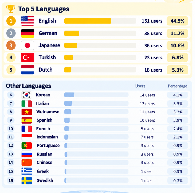 An infographic titled 'Top 5 Languages' showing user statistics, with English leading at 151 users (44.5%), followed by German, Japanese, Turkish, and Dutch, and additional languages listed below including Korean, Italian, and Vietnamese.