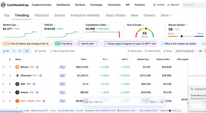 A CoinMarketCap screenshot shows the trending tab with market cap at $2.37T (+7.81%), CMC20 at $144.08, liquidations at $2.99B (+1423.03%), Fear & Greed index at 55 (Neutral), and Altcoin Season at 38/100; top listings include Bitcoin (BTC) at $69,715.92, Ethereum (ETH) at $2,266.57, XRP at $1.10, Solana (SOL) at $85.65, and Hemi (HEMI).