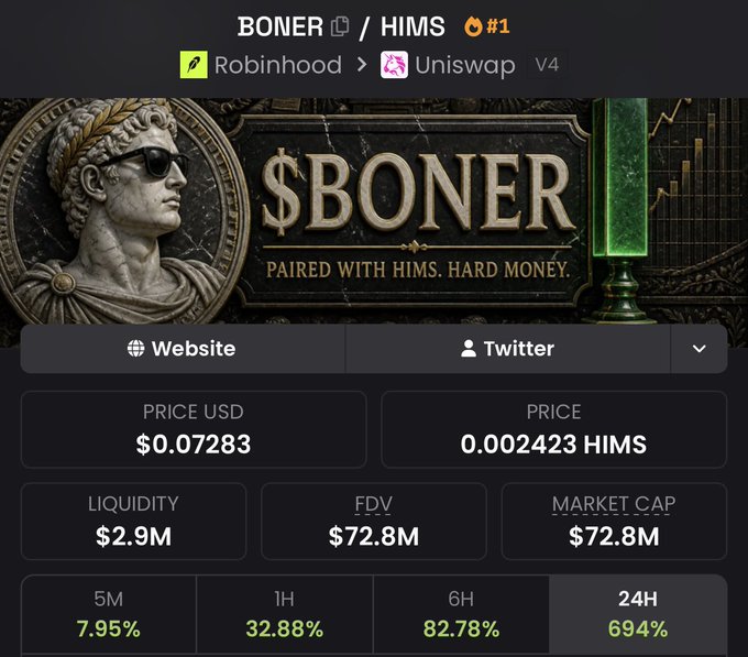 A cryptocurrency trading interface displays BONER/HIMS as the #1 token pair on Uniswap V4 (via Robinhood), featuring a satirical image of a Roman statue wearing sunglasses alongside the text "$BONER - PAIRED WITH HIMS. HARD MONEY." Key stats shown include a price of $0.07283 (0.002423 HIMS), $2.9M liquidity, $72.8M market cap, and notable price increases of 32.88% (1H), 82.78% (6H), and 694% (24H), all rendered as stylized "art" parodying traditional finance aesthetics.