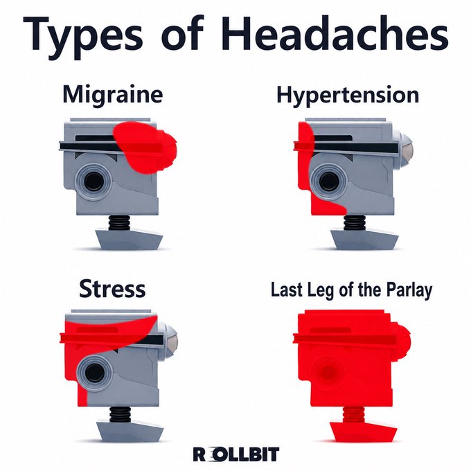 A Rollbit meme titled 'Types of Headaches' comparing visual red highlights on cartoon heads to Migraine, Hypertension, Stress, and Last Leg of the Parlay.