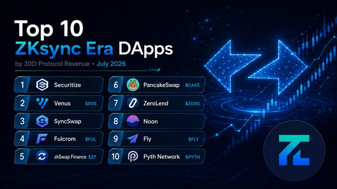 An infographic titled 'Top 10 ZKsync Era DApps by 30D Protocol Revenue • July 2026' lists ranked entries including Securitize, Venus ($XVS), SyncSwap, Fulcrom ($FUL), PancakeSwap ($CAKE), and Noon.