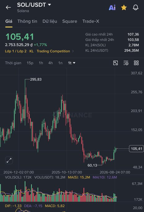 A Binance trading chart displays SOL/USDT at $105.41, showing a 1.77% gain over 24 hours with a 24-hour trading volume of $294.35M USDT. The candlestick chart spans from late 2024 to August 2026, with SOL's price ranging from a low of $60.13 to a high of $295.83 during this period. The image relates to the post by providing the price context of Solana, the blockchain network where the meme coin Fartcoin was created from an AI joke and reached a $167 million market cap.