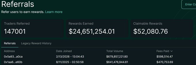 A Phantom referrals dashboard displaying 147,001 traders referred, $24,651,254.01 in total rewards earned, and $52,080.76 in claimable rewards, with the top two referred addresses (0x5a93...a0ca and 0x1aa6...a60b) generating over $670M and $641M in trading volume respectively—visually substantiating the claim that Phantom has earned nearly $25M from its perpetuals builder code integrations with Hyperliquid.