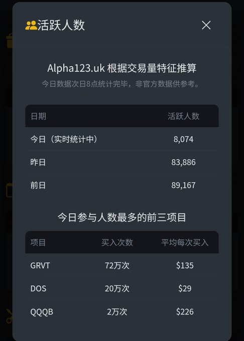 A dark mobile app screen titled '活跃人数' displays activity statistics from Alpha123.uk, including today's count of 8,074, and lists top participated projects: GRVT with 72万次 buying at $135 average, DOS at 20万次 for $29, and QQQB at 2万次 for $226.