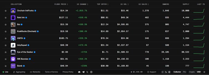 A cryptocurrency/NFT analytics dashboard showing various collections including Onchain InkPunks ($14.34), Rakk Inu ($127.11), Bui ($15.39), KrakRocks ($10.58), ANITA ($103.75), InkySquad ($40.20), and others with floor prices and 1D change percentages.